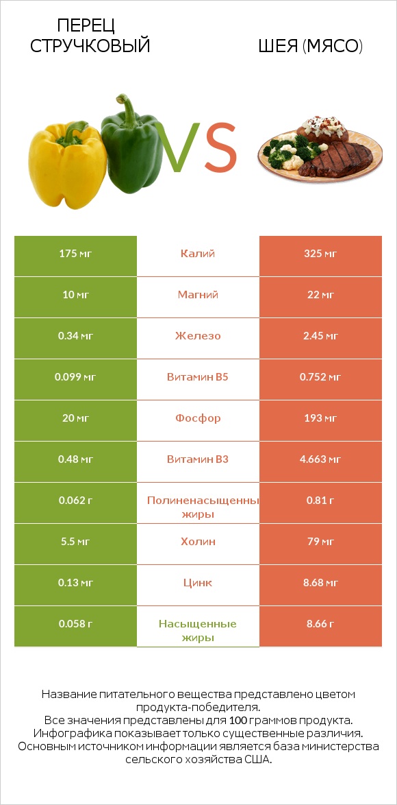 Перец стручковый vs Шея (мясо) infographic
