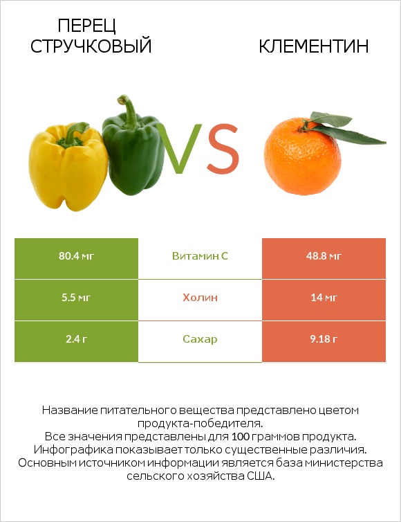 Перец стручковый vs Клементин infographic