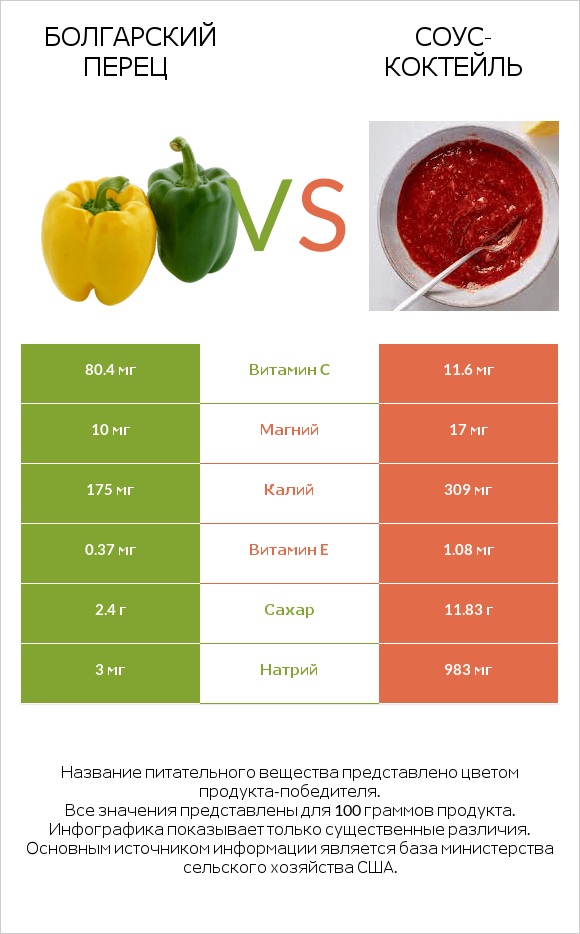 Болгарский перец vs Соус-коктейль infographic