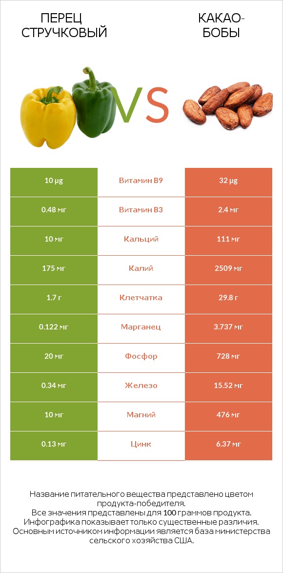 Перец стручковый vs Какао-бобы infographic