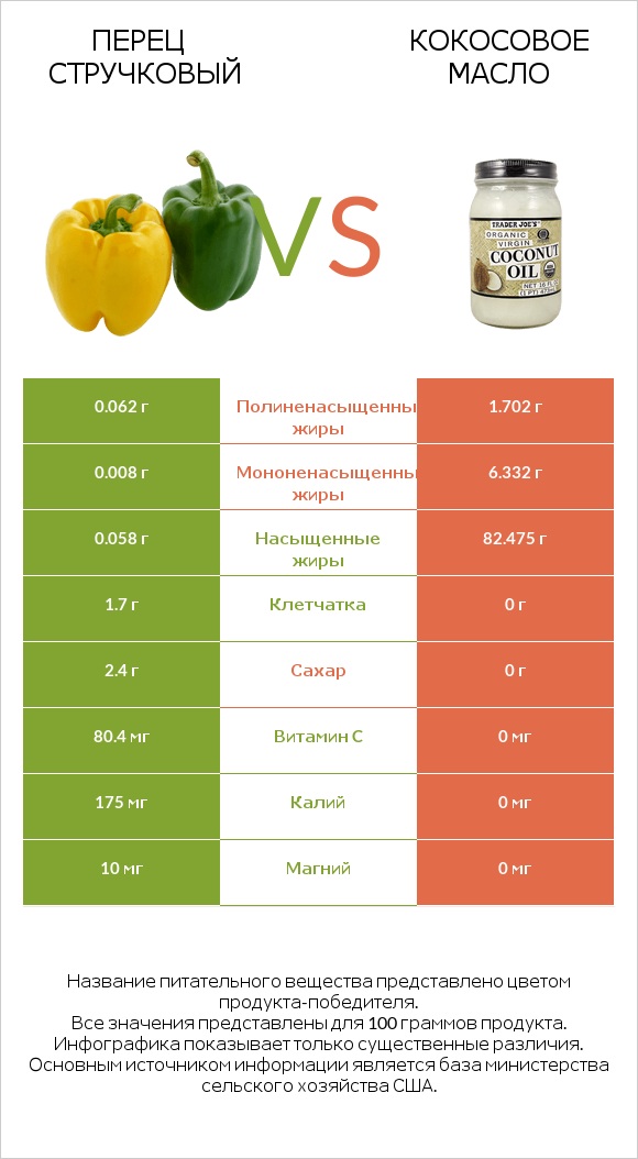 Перец стручковый vs Кокосовое масло infographic