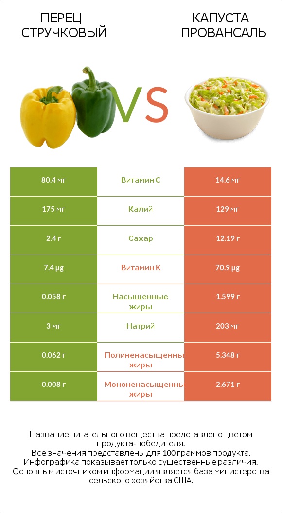 Перец стручковый vs Капуста Провансаль infographic