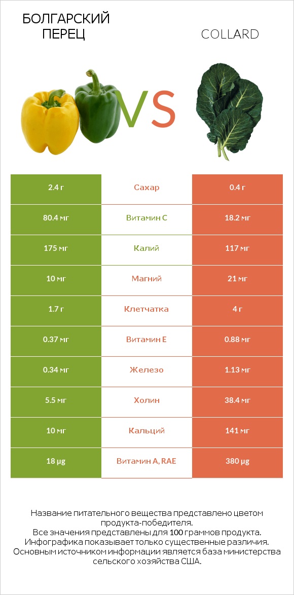 Болгарский перец vs Collard infographic
