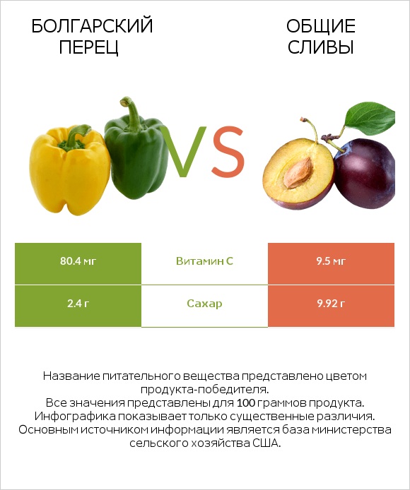 Болгарский перец vs Общие сливы infographic