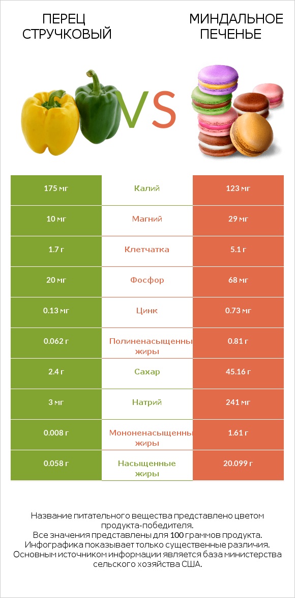 Перец стручковый vs Миндальное печенье infographic