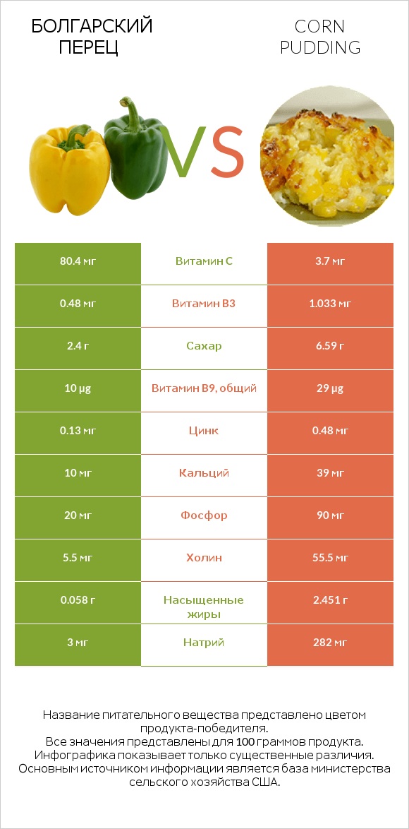 Болгарский перец vs Corn pudding infographic
