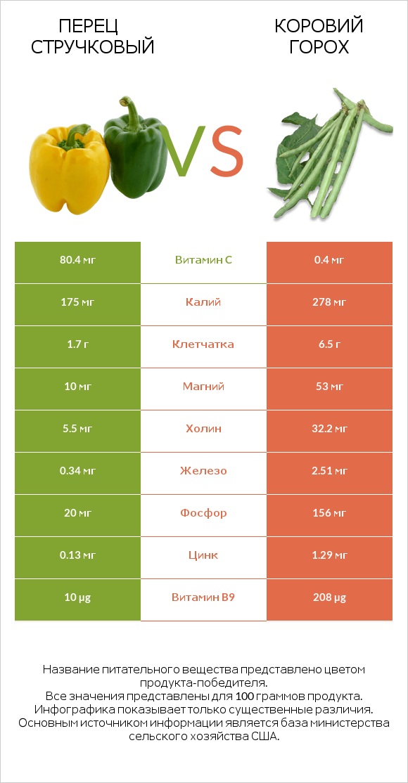 Перец стручковый vs Коровий горох infographic