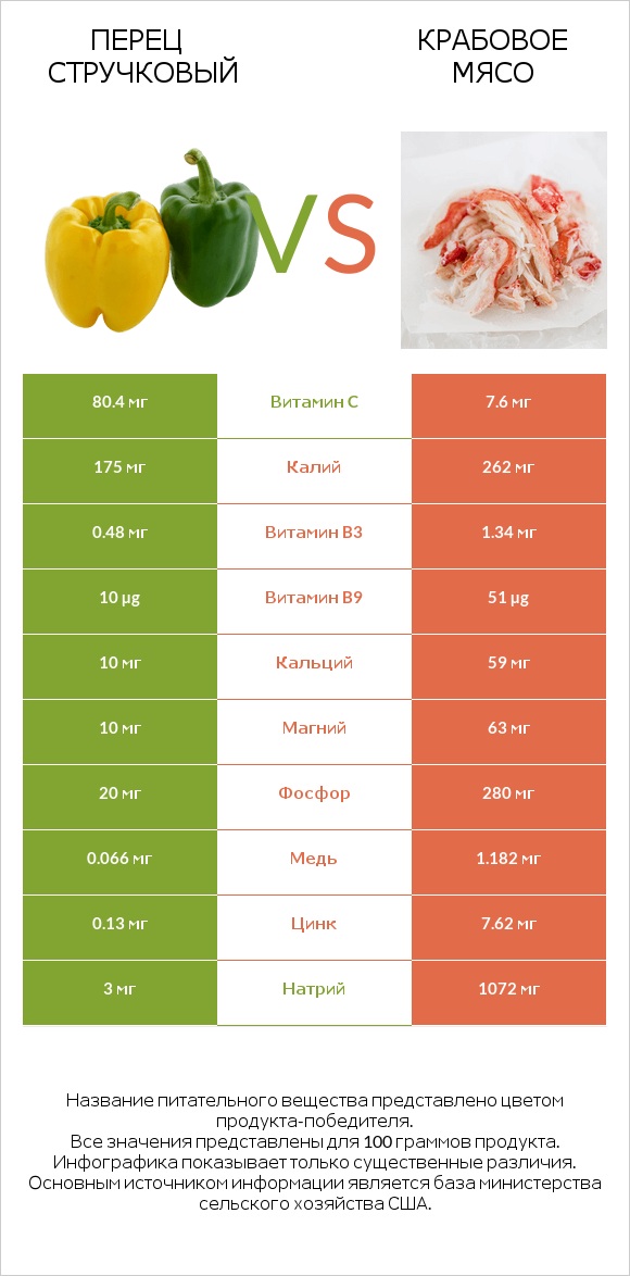 Перец стручковый vs Крабовое мясо infographic