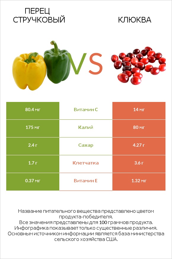 Перец стручковый vs Клюква infographic