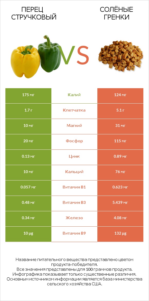 Перец стручковый vs Солёные гренки infographic