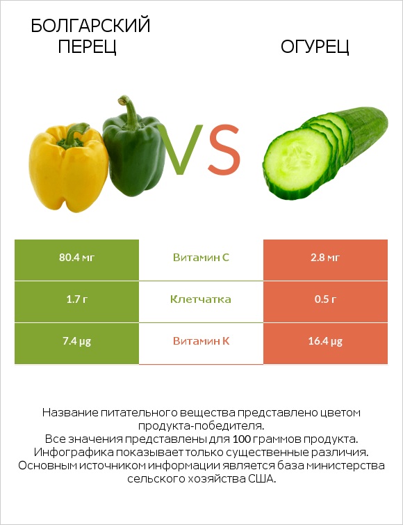 Болгарский перец vs Огурец infographic