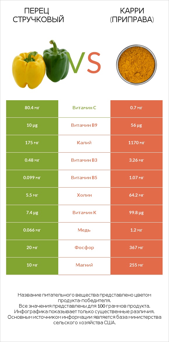 Перец стручковый vs Карри (приправа) infographic