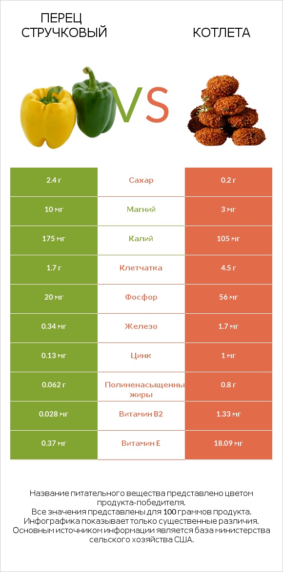 Перец стручковый vs Котлета infographic