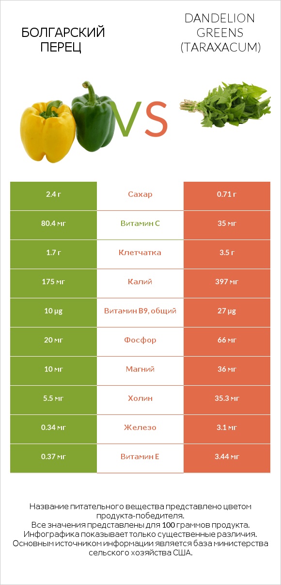 Болгарский перец vs Dandelion greens infographic