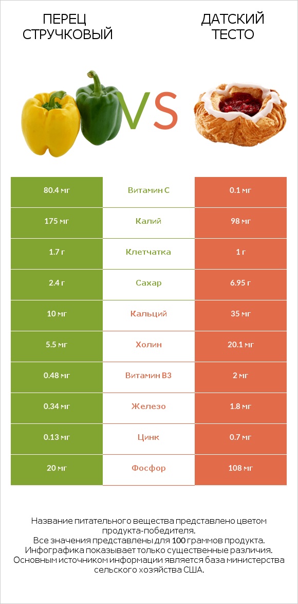 Перец стручковый vs Датский тесто infographic
