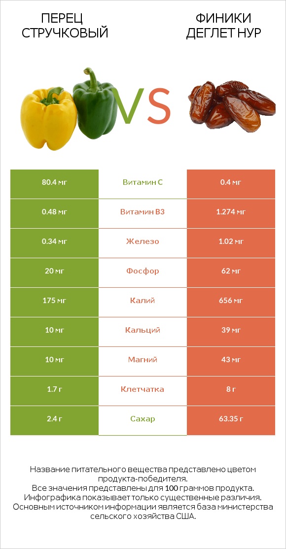 Перец стручковый vs Финики деглет нур infographic
