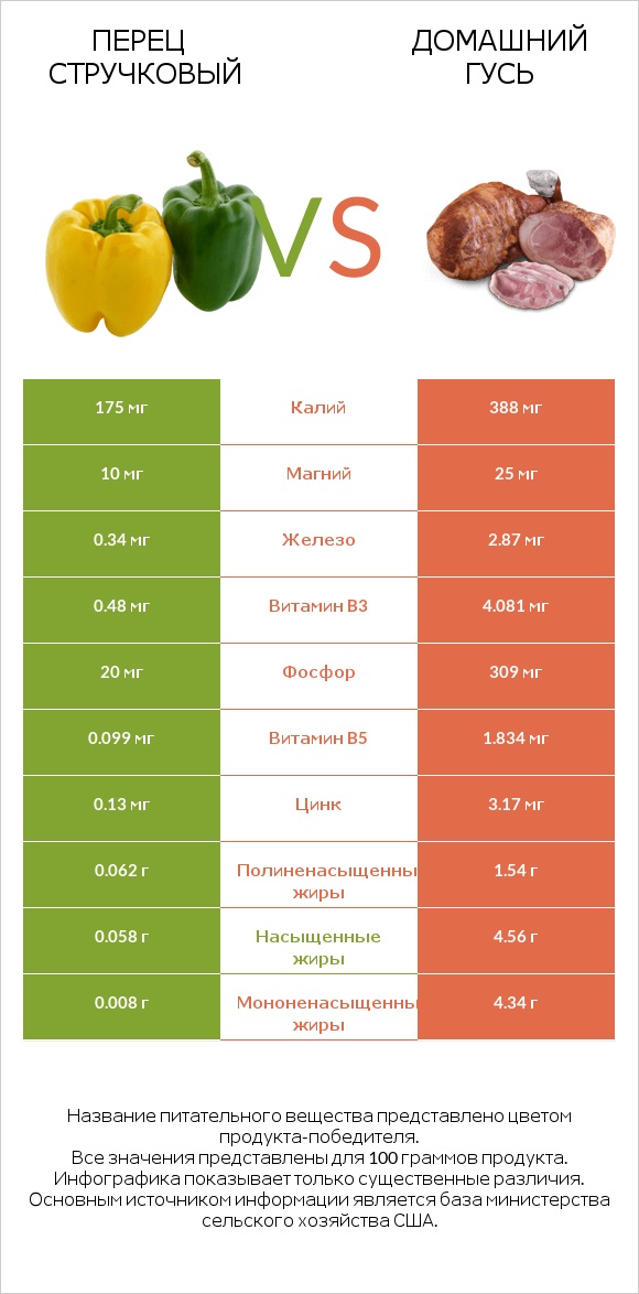 Перец стручковый vs Домашний гусь infographic