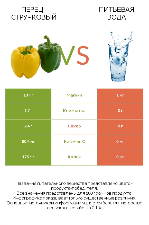 Перец стручковый vs Питьевая вода infographic