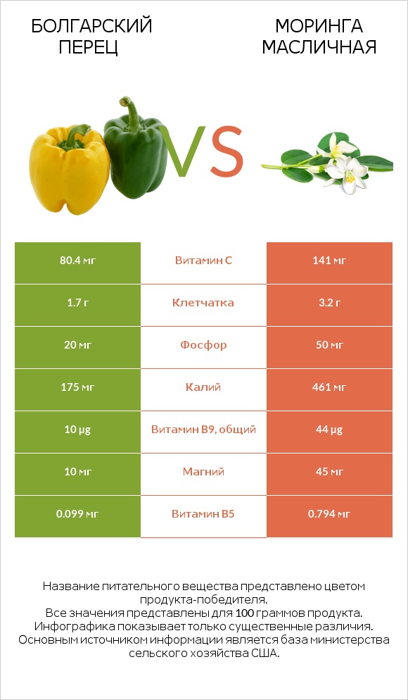 Болгарский перец vs Моринга масличная infographic