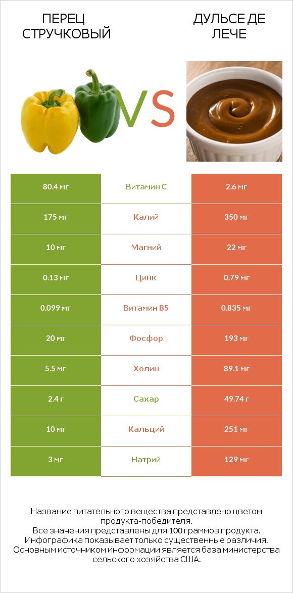 Перец стручковый vs Дульсе де Лече infographic