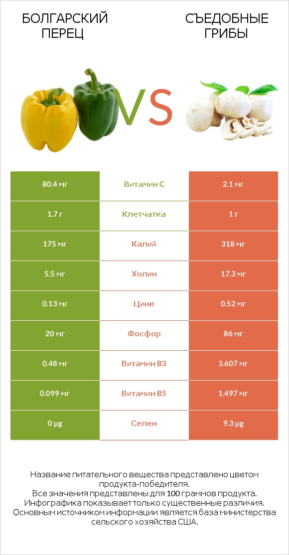 Болгарский перец vs Съедобные грибы infographic