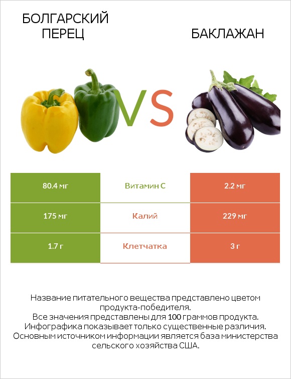 Болгарский перец vs Баклажан infographic