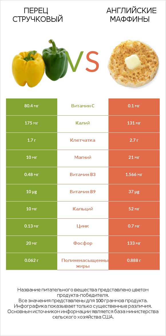 Перец стручковый vs Английские маффины infographic