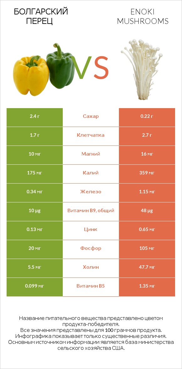 Болгарский перец vs Enoki mushrooms infographic