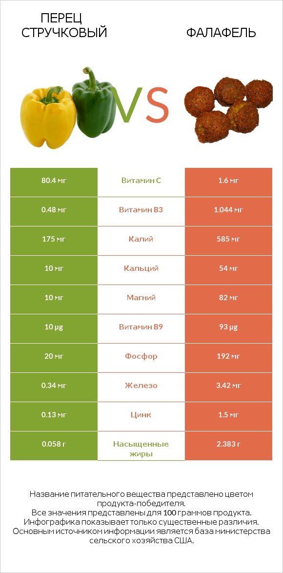 Перец стручковый vs Фалафель infographic