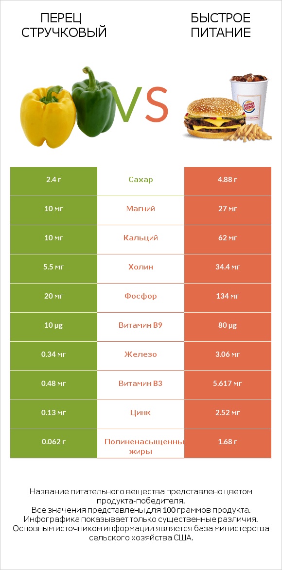 Перец стручковый vs Быстрое питание infographic