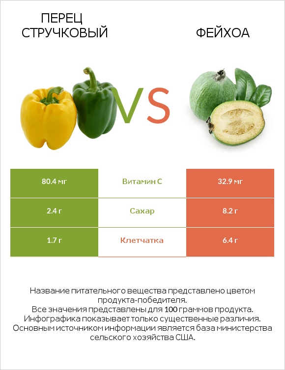 Перец стручковый vs Фейхоа infographic
