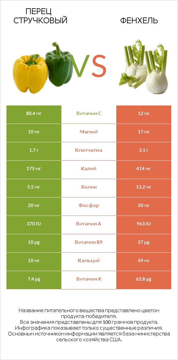 Болгарский перец vs Фенхель infographic