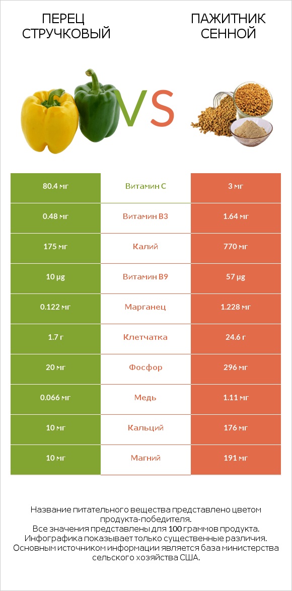 Перец стручковый vs Пажитник сенной infographic