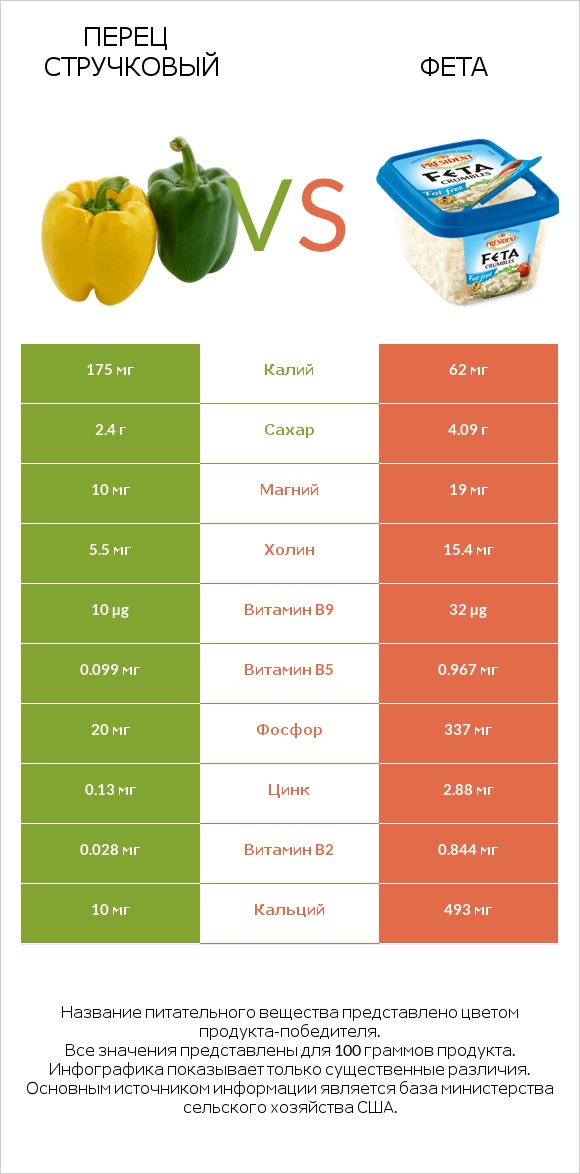 Перец стручковый vs Фета infographic