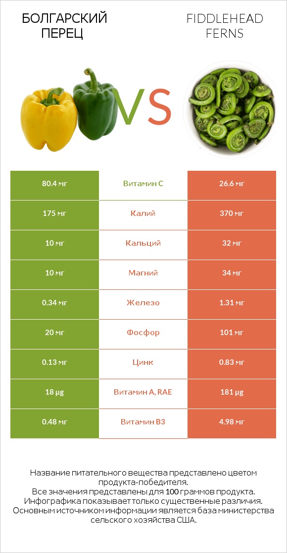 Болгарский перец vs Fiddlehead ferns infographic