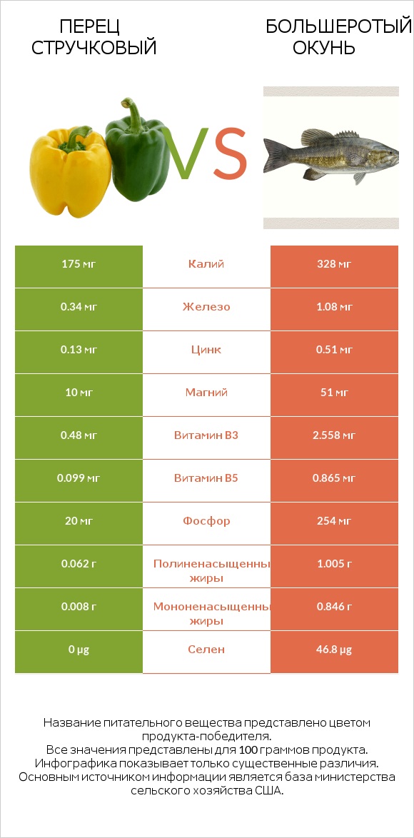 Перец стручковый vs Большеротый окунь infographic