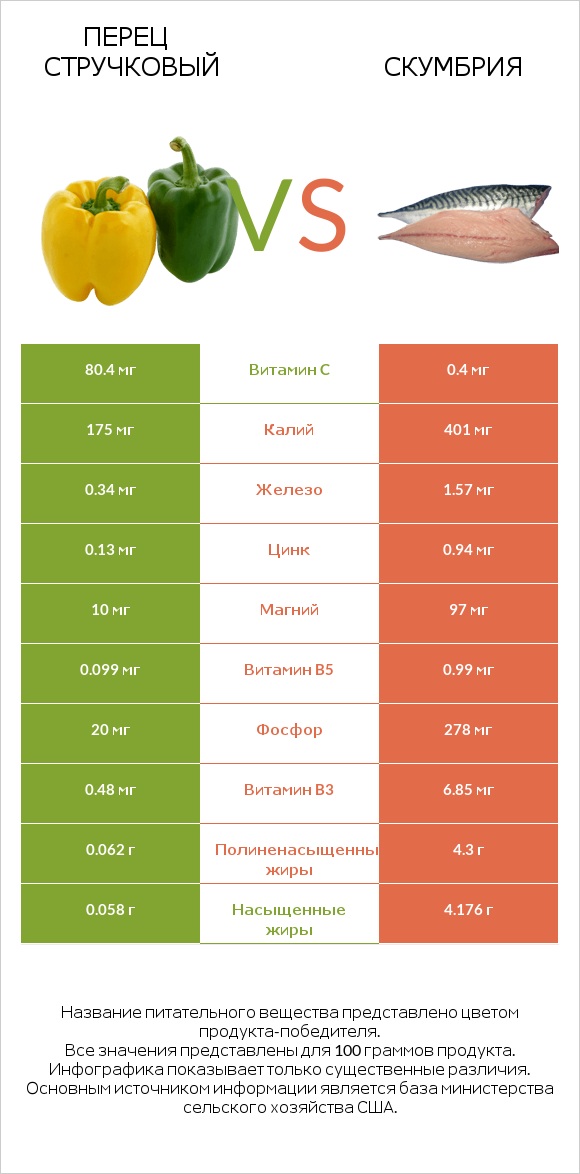 Перец стручковый vs Скумбрия infographic