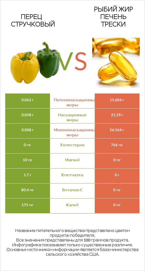 Перец стручковый vs Рыбий жир печень трески infographic