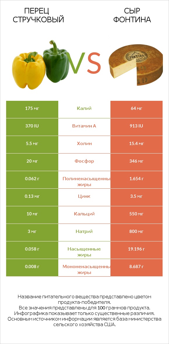 Перец стручковый vs Сыр Фонтина infographic