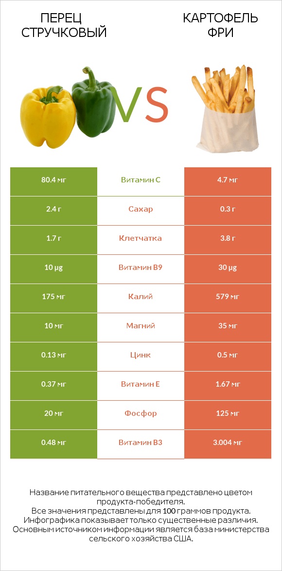 Перец стручковый vs Картофель фри infographic