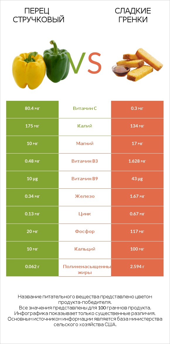 Перец стручковый vs Сладкие гренки infographic