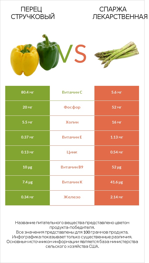 Болгарский перец vs Спаржа лекарственная infographic