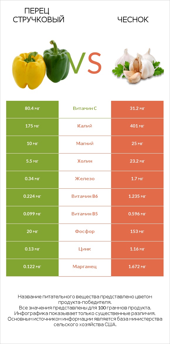 Перец стручковый vs Чеснок infographic