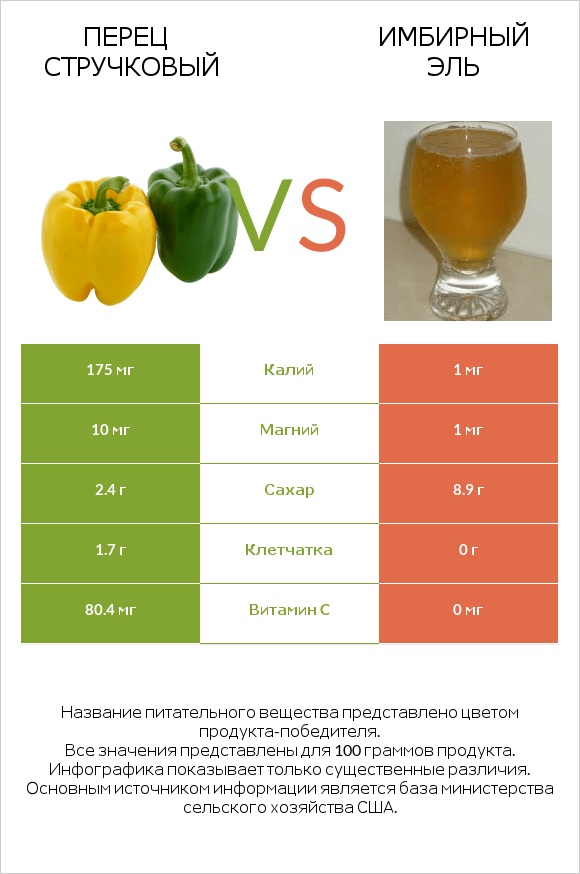 Перец стручковый vs Имбирный эль infographic