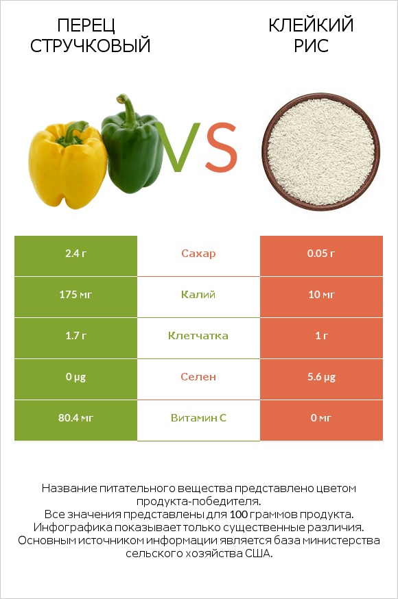 Перец стручковый vs Клейкий рис infographic