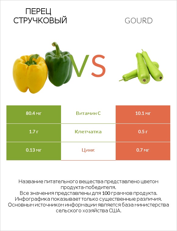 Перец стручковый vs Gourd infographic