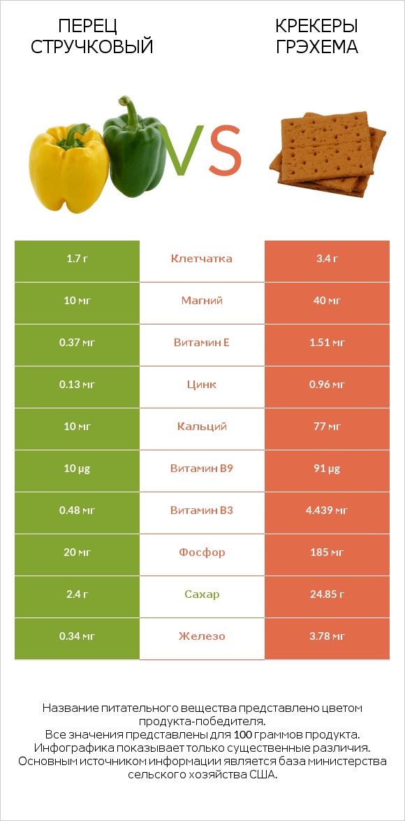 Перец стручковый vs Крекеры Грэхема infographic