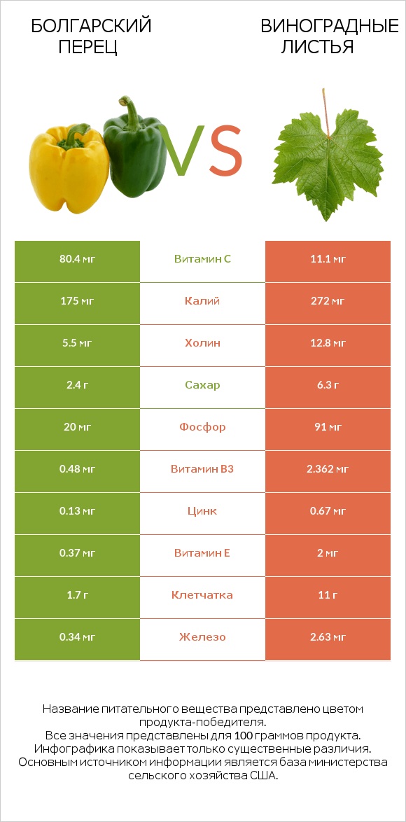 Болгарский перец vs Виноградные листья infographic