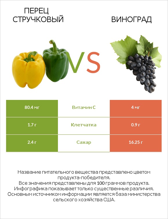 Перец стручковый vs Виноград infographic