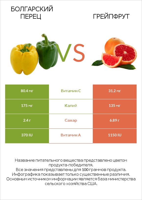 Болгарский перец vs Грейпфрут infographic